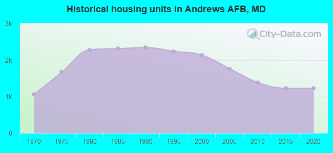 Historical housing units in Andrews AFB, MD