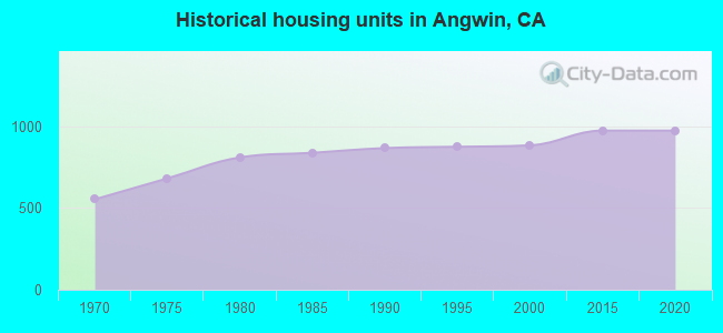 Historical housing units in Angwin, CA