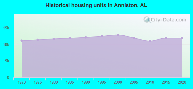 Historical housing units in Anniston, AL
