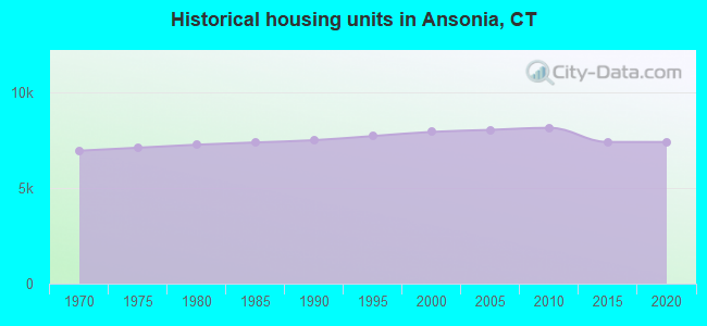 Historical housing units in Ansonia, CT