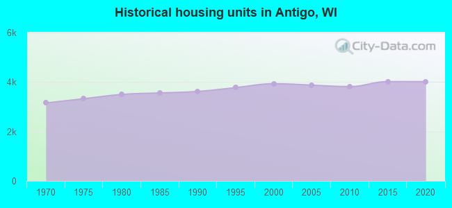 Historical housing units in Antigo, WI