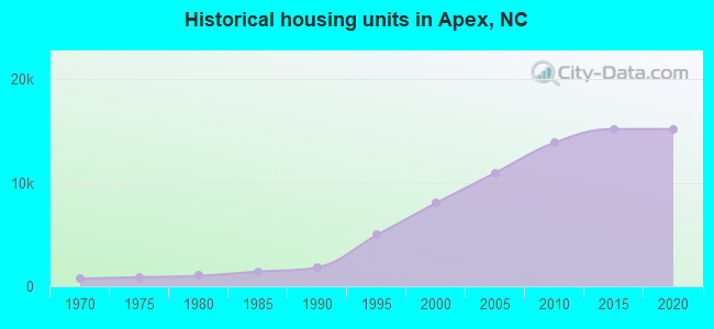 Historical housing units in Apex, NC