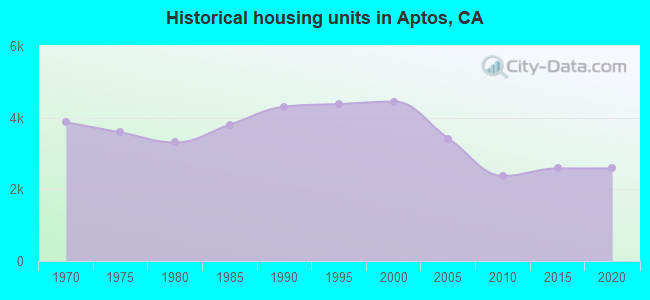 Historical housing units in Aptos, CA