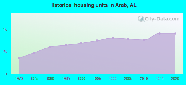 Historical housing units in Arab, AL