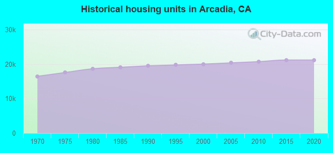 Historical housing units in Arcadia, CA