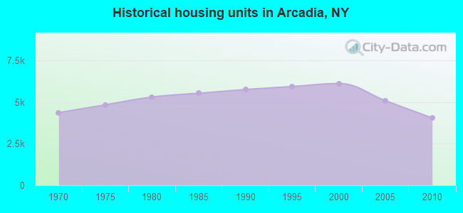 Historical housing units in Arcadia, NY
