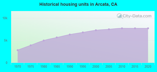 Historical housing units in Arcata, CA