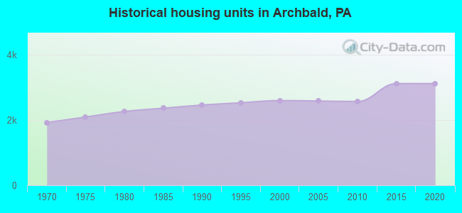 Historical housing units in Archbald, PA