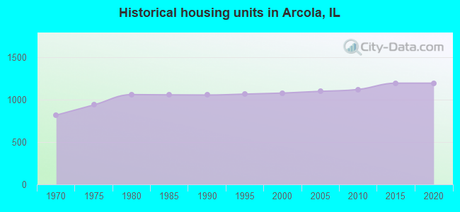 Historical housing units in Arcola, IL