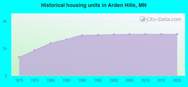 Historical housing units in Arden Hills, MN