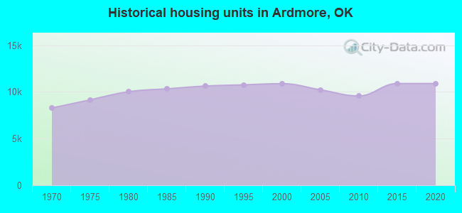 Historical housing units in Ardmore, OK