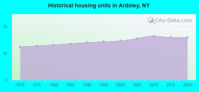 Historical housing units in Ardsley, NY