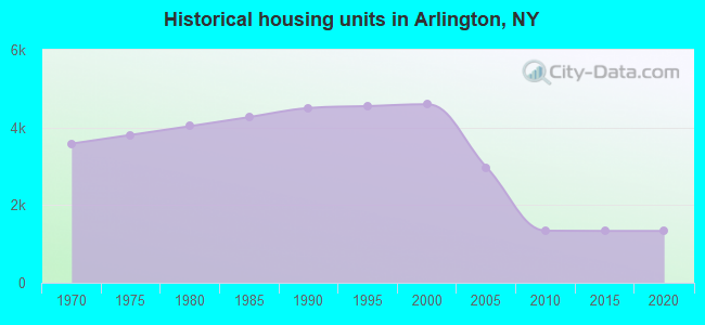 Historical housing units in Arlington, NY
