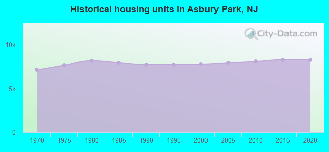 Historical housing units in Asbury Park, NJ