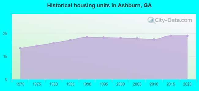 Historical housing units in Ashburn, GA