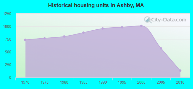 Historical housing units in Ashby, MA