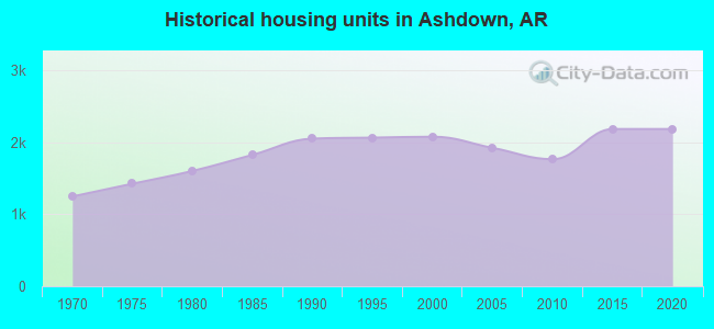 Historical housing units in Ashdown, AR