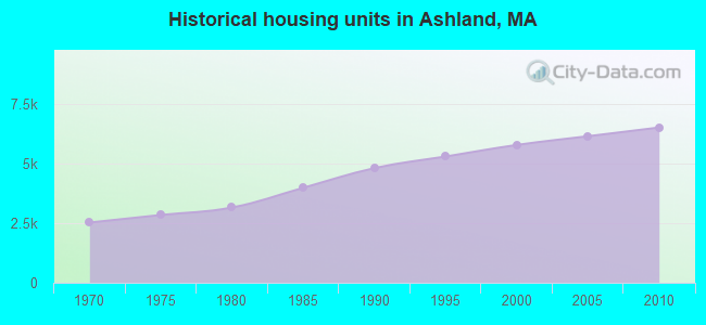 Historical housing units in Ashland, MA