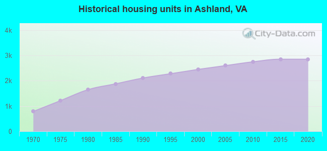 Historical housing units in Ashland, VA