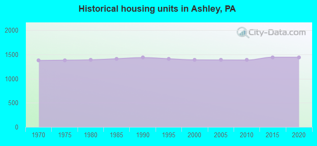 Historical housing units in Ashley, PA