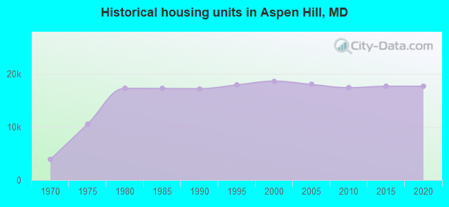 Historical housing units in Aspen Hill, MD