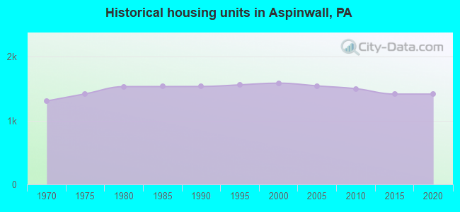 Historical housing units in Aspinwall, PA