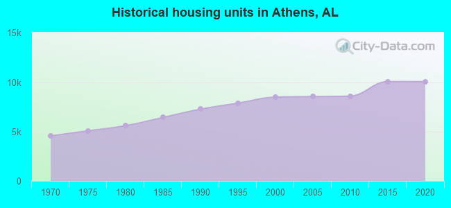 Historical housing units in Athens, AL