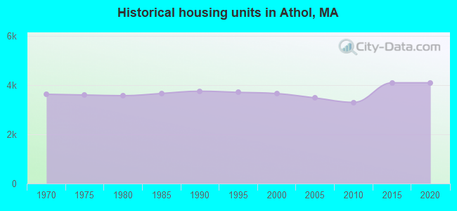 Historical housing units in Athol, MA