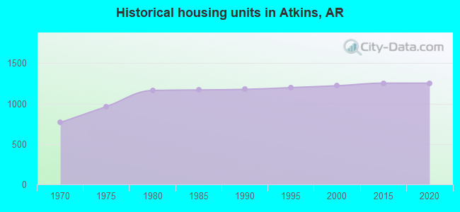 Historical housing units in Atkins, AR