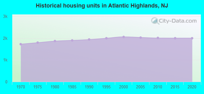 Historical housing units in Atlantic Highlands, NJ