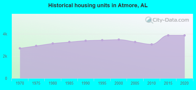 Historical housing units in Atmore, AL