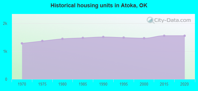Historical housing units in Atoka, OK