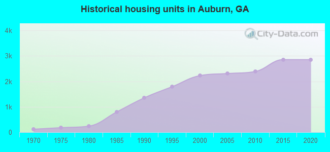 Historical housing units in Auburn, GA