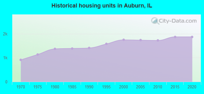 Historical housing units in Auburn, IL