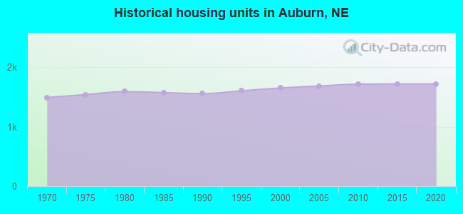 Historical housing units in Auburn, NE