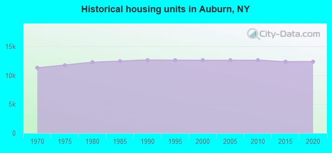 Historical housing units in Auburn, NY