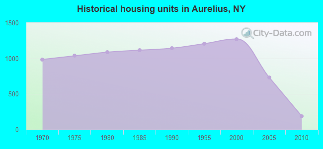 Historical housing units in Aurelius, NY