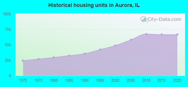 Historical housing units in Aurora, IL