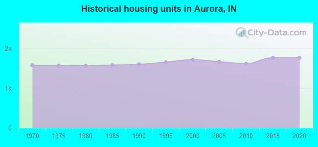 Historical housing units in Aurora, IN