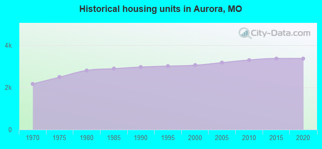 Historical housing units in Aurora, MO