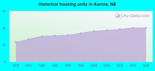 Historical housing units in Aurora, NE