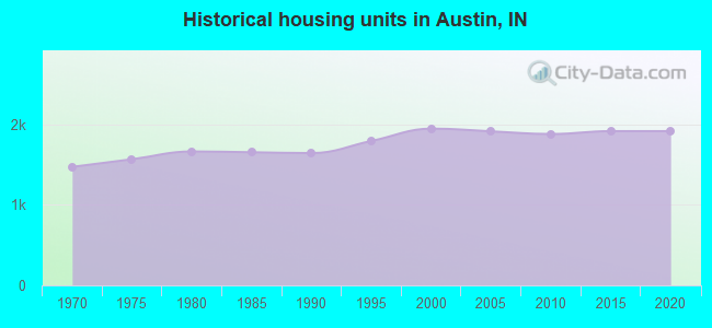 Historical housing units in Austin, IN