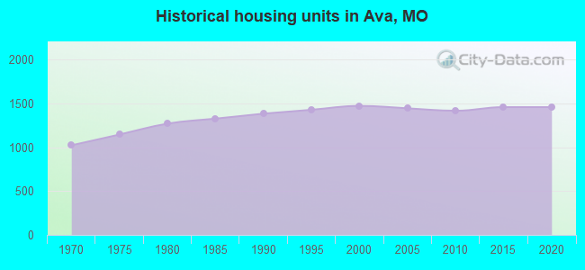 Historical housing units in Ava, MO