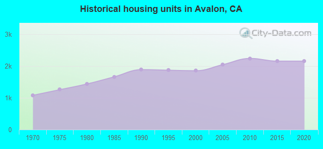 Historical housing units in Avalon, CA