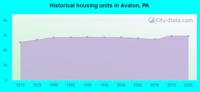 Historical housing units in Avalon, PA