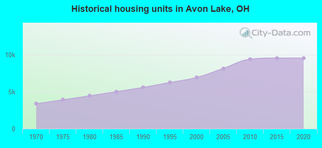 Historical housing units in Avon Lake, OH