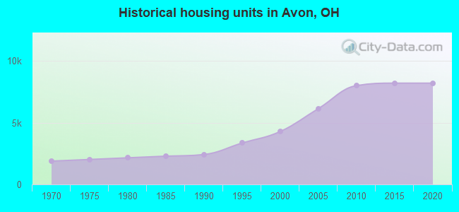 Historical housing units in Avon, OH