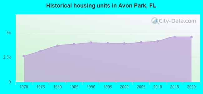 Historical housing units in Avon Park, FL