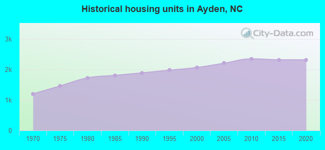 Historical housing units in Ayden, NC
