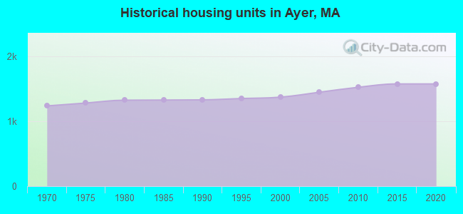 Historical housing units in Ayer, MA